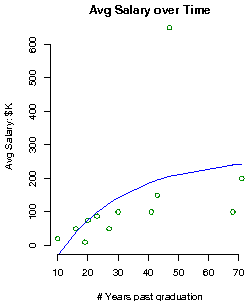 Denison University Salary over time