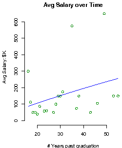 Miami University - Oxford Salary over time