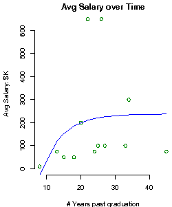 Pepperdine University Salary over time
