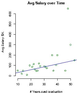 The University of California - Berkeley Salary over time