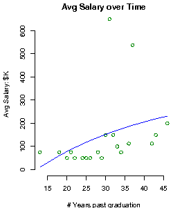 United States Air Force Academy Salary over time