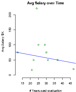 School of the Art Institute of Chicago Salary over time