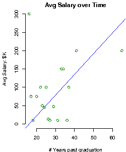 Louisiana Tech University Salary over time