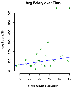 Boston University Salary over time