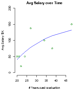Smith College Salary over time