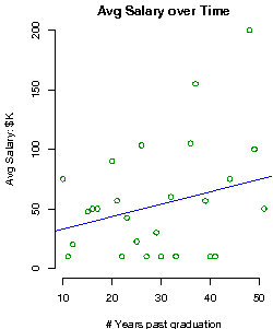 The University of Massachusetts - Amherst Salary over time