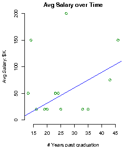The Maryland Institute College of Art Salary over time