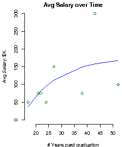 The University of St Thomas Salary over time