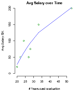 Franklin Pierce University Salary over time
