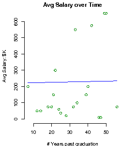 Princeton University Salary over time