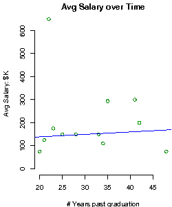 Columbia University in the City of New York Salary over time