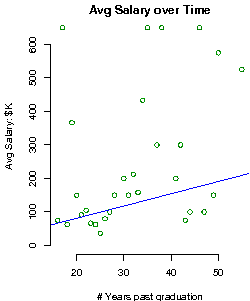 Cornell University Salary over time