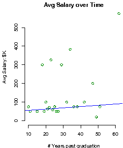 New York University Salary over time