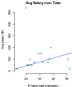Pratt Institute Salary over time
