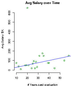 The State University of New York Binghamton Salary over time