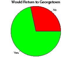 georgetown university studentsreview would student return whereas students find choose
