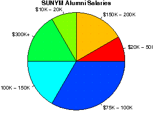 SUNYM Salaries