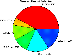 Vassar Salaries