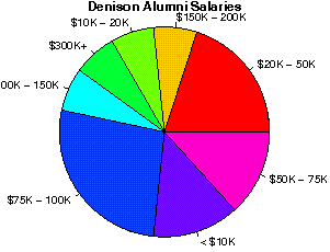Denison Salaries