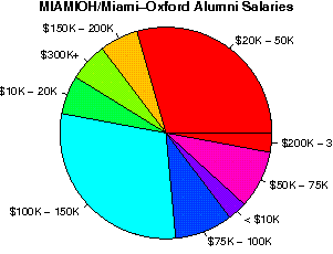 MIAMIOH/Miami-Oxford Salaries