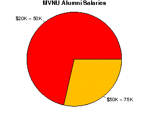 MVNU Salaries