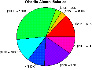 Oberlin Salaries