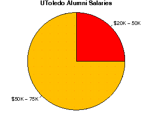 UToledo Salaries
