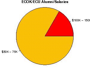ECOK/ECU Salaries