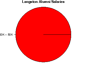 Langston Salaries
