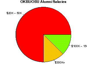OKBU/OBU Salaries