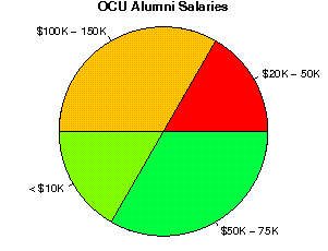 OCU Salaries