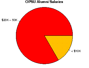 OPSU Salaries