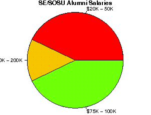 SE/SOSU Salaries
