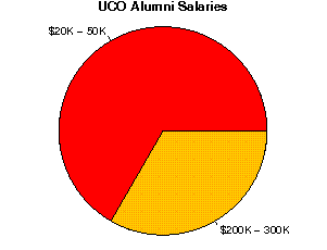 UCO Salaries