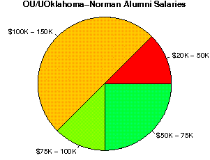 OU/UOklahoma-Norman Salaries
