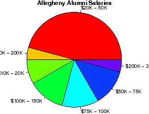 Allegheny Salaries