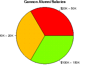 Gannon Salaries