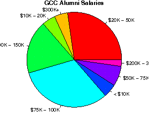 GCC Salaries