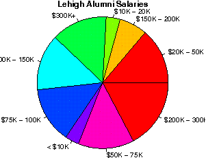 Lehigh University (StudentsReview) - Alumni College Reviews and salaries,  job satisfaction, and comments