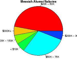 Messiah Salaries