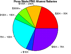 Penn State/PSU Salaries