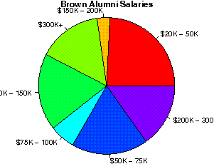 Brown Salaries