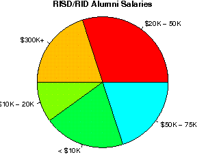 RISD/RID Salaries