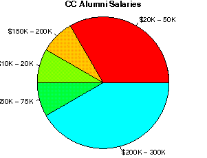 CC Salaries