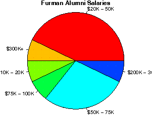 Furman Salaries