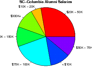 SC-Columbia Salaries