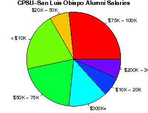 CPSU-San Luis Obispo Salaries