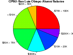 CPSU-San Luis Obispo Salaries