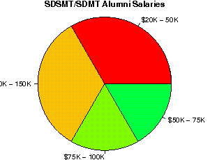 SDSMT/SDMT Salaries
