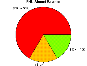 FHU Salaries